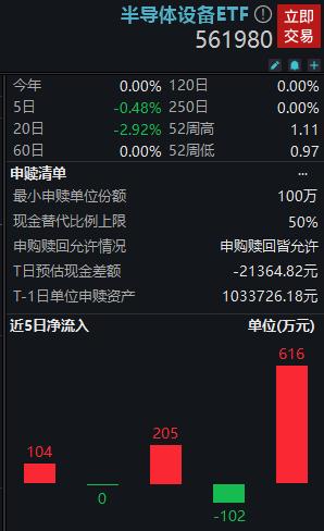 中国区设备增速与市占率表现亮眼！半导体设备ETF(561980)再度活跃，深科达、长川科技、神工股份领涨成分