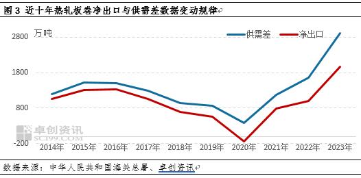 热轧板卷：国内供强需弱或促进卷板净出口保持增势