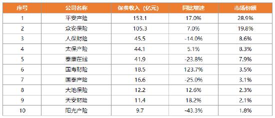 中国保险行业协会发布《2022年上半年互联网财产保险发展分析报告》