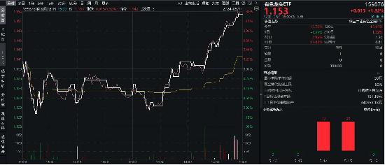 地产火？低空经济热？都需要原材料有色金属！紫金矿业拉升2.79%，有色龙头ETF（159876）尾盘发力上涨1.32%
