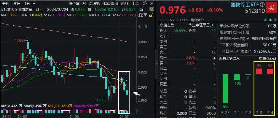 机构最新研判：国防军工行业拐点即将出现！国防军工ETF（512810）连跌4日，已有资金逢低进场