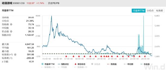 ETF日报：动漫游戏指数估值28.65倍处在历史21.39%分位，半年报业绩逐步确认，关注游戏ETF