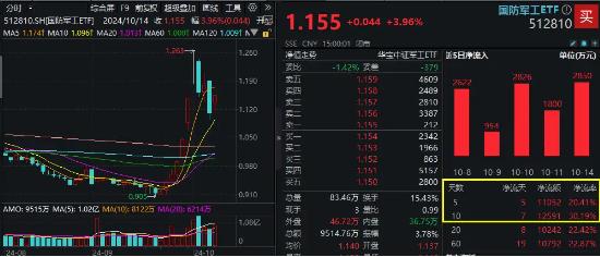 1-9月我国三大造船指标同比高增，全球市占率领先！资金加速布局，国防军工ETF（512810）获逾1亿元净申购