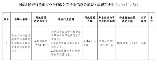 美团三快小额贷款被罚92万元：未按规定履行客户身份识别义务 未按规定保存客户身份资料和交易记录