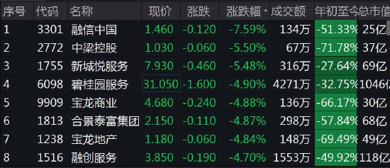 多只龙头地产、物业遭剔除恒生系列指数：融信中国跌近8%世茂服务跌约5%