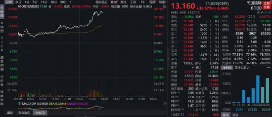 招聘概念股集体爆发，同道猎聘暴涨36%，boss直聘涨超10%