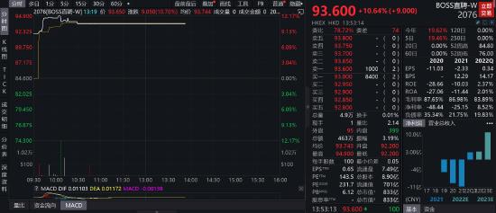 招聘概念股集体爆发，同道猎聘暴涨36%，boss直聘涨超10%