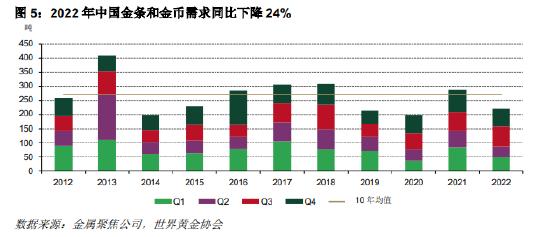 世界黄金协会：2022年中国金条金币需求同比下降24% 实物黄金投资关注度上升