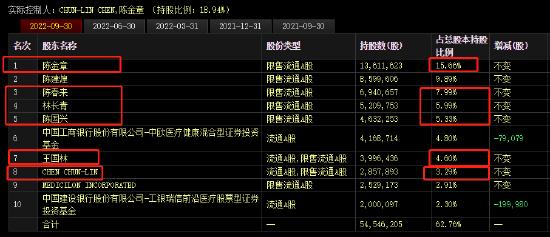 1年半跌近70%！美迪西股价跌跌不休，“莆田系”家族财富缩水百亿