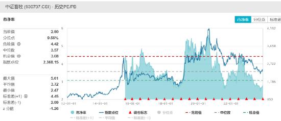 ETF日报：近8年来看，大盘在3000点以下没有持续超过1年的，目前的点位支撑较强，关注上证综指ETF