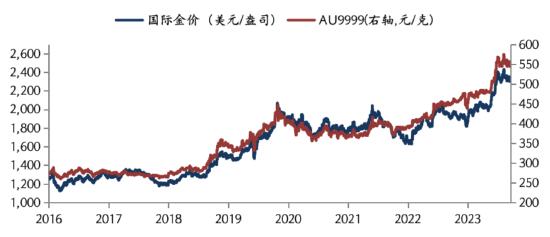 华安基金：美国通胀持续走弱，全球不确定性增强，黄金维持震荡