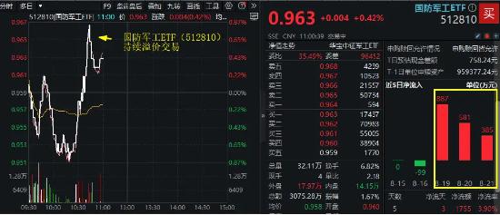 军工股异动，国防军工ETF（512810）盘中直线冲高！商业航天、低空经济等热门题材反弹，洪都航空涨超3%