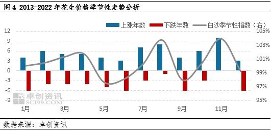 卓创资讯：花生三季度新陈交接 四季度供应压力增大价格重心或下移