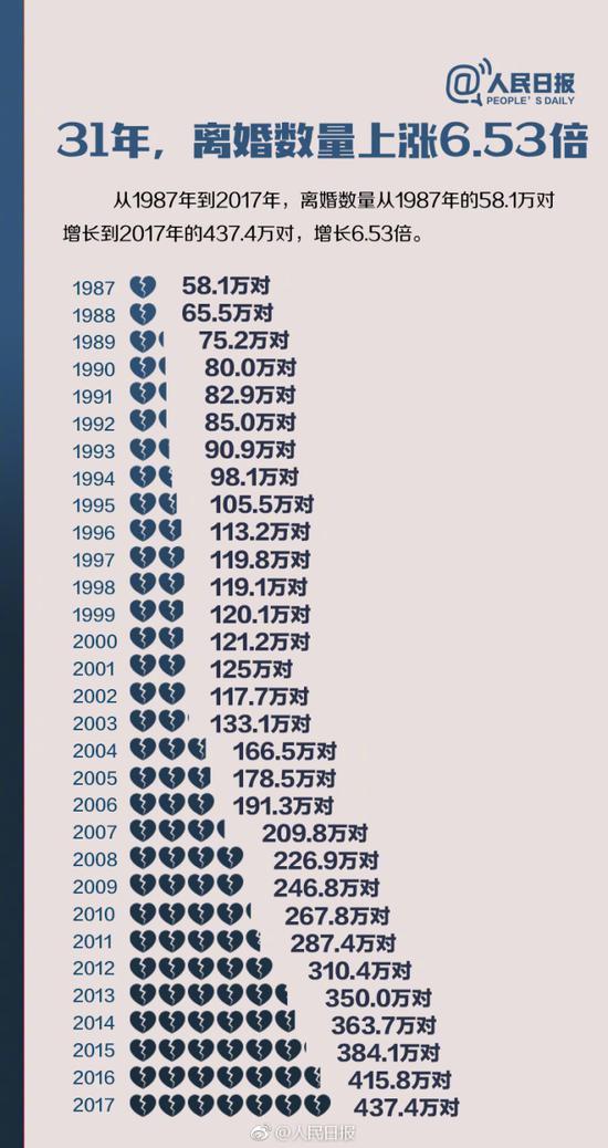 人民日报：年轻人晚婚了 离婚率连续15年上涨