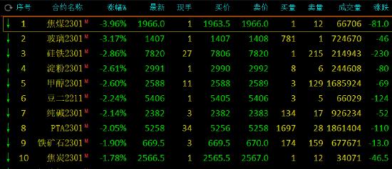 收评：国内期货主力合约跌多涨少，焦煤跌近4% 玻璃跌超3%