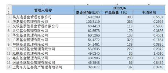 公募基金四季度成绩单一览：两家盈利超百亿元 富国基金等四家亏损超20亿元