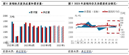 卓创资讯：2023年第四季度废钢铁价格走势预测