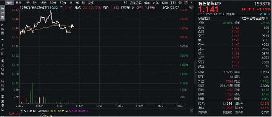 大摩予紫金矿业“增持”评级，有色龙头ETF（159876）盘中逆市摸高2%，机构：压制金属价格的因素或已缓解