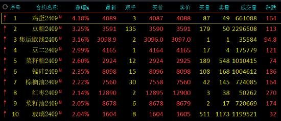 收评：鸡蛋涨超4%，豆粕涨超3%