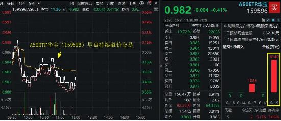 行情调整无碍交投热情！龙头宽基A50ETF华宝（159596）放量溢价，半日成交1.54亿元，高居同类第一！