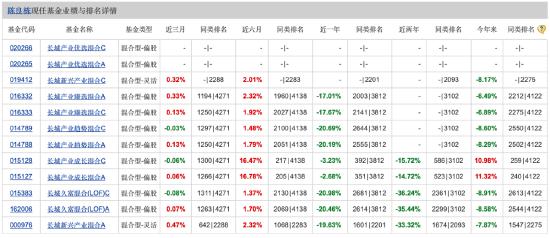 长城久富混合近一年业绩跌20% 基金经理陈良栋管12只产品致信投资者：希望能不负所托