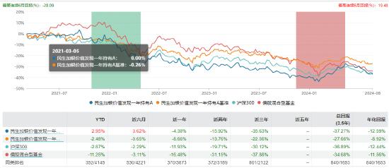 近三年亏超35%！民生加银基金柳世庆离职 卸任5只产品新任基金经理过往业绩“参差不齐”