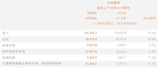 小米集团中报：上半年营收1643.95亿元，同比增长29.6%