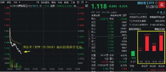 剧烈波动！国防军工ETF（512810）急跌逾5%！场内持续溢价交易！