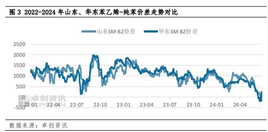 苯乙烯：供需变化存差异，7月山东与华东市场套利窗口仍难开启