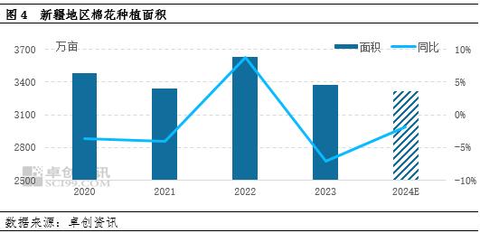 卓创资讯：种植意向下滑，2024年新疆棉花种植面积或下降