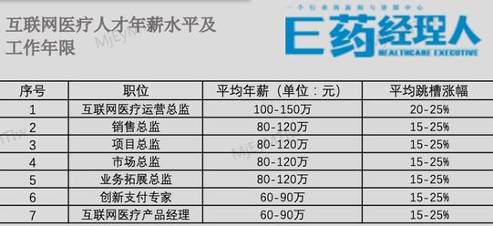 药企打工人薪酬PK！被“疯抢”的BD领跑，年薪高达250W，还有人涨薪45%，有人下调25%，哪个职业越老越吃香？