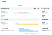 北向资金净流出117.58亿 沪股通净流出61.42亿