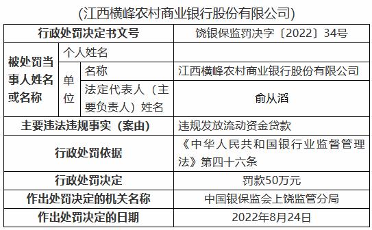 江西横峰农村商业银行被罚80万元：两名时任员工被禁业三年、五年 共计8人被罚