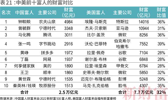 2022新财富500富人榜：中国顶尖民企离世界一流有多远