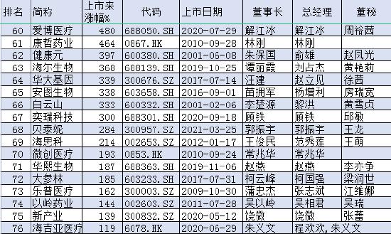 中国医药公司100强之涨幅榜：云南白药、中国生物制药、片仔癀、恒瑞医药、长春高新上市以来涨幅超100倍