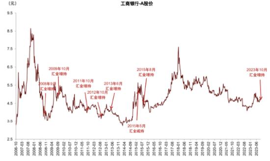 建设银行、工商银行全线飘红！国家队进场，为何首选银行？个人怎么跟？