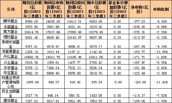 盘点2023三季度基金公司申赎情况：鹏华被净赎回377.23亿份 永赢、南方净赎回份额紧随其后