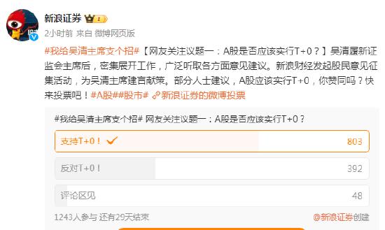 #我给吴清主席支个招#引发热议！超6成投资者支持A股实行T+0交易制度