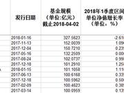 多只爆款基金现亏损 300亿的兴全合宜1季度亏2.61%