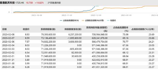 香港航天科技涨幅扩大至20%，内资持有流通股比例高达75%