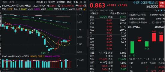 抄底资金最爱！汇金也加仓！爆火的宽基ETF怎么选？