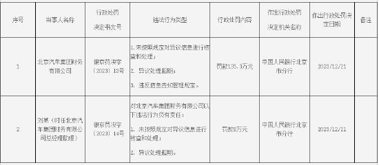 因未按照规定对异议信息进行核查和处理等 北京汽车集团财务有限公司被罚135.3万元
