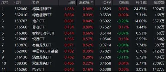 A股震荡反弹,更多增量资金在路上!年报行情打响,"免税茅"盘中触及涨停!楼市基本面回暖,标普红利ETF再涨近1%