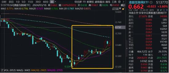 A股创年内新高,"A50ETF华宝"(159596)重磅上市!港股互联网ETF(513770)放量飙涨3.6%,豪取A股跨境ETF涨幅第一!