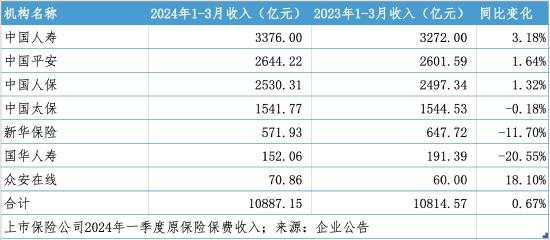 7家上市险企一季度“成绩单”公开：人身险业绩回温，国寿、平安寿险保费均实现正增长