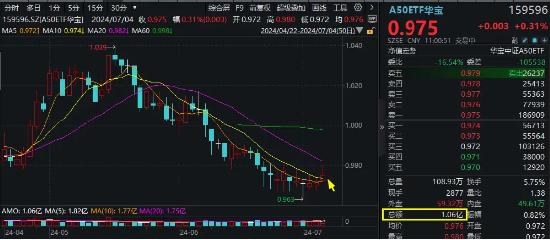 茅台突发跳水，美的集团、紫金矿业力挺指数！A50ETF华宝（159596）逆市上涨，实时成交突破1亿元！