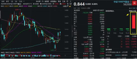 大象起舞！五大行再创历史新高！银行ETF（512800）标的指数年内累涨超19%！中报行情渐热，有色拾级而上