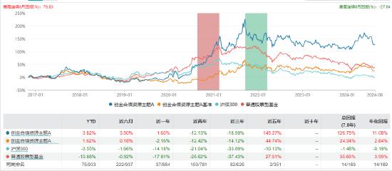 近5年回报超100% 工银招商等17家公司旗下25只普通股票型基金上榜(表)