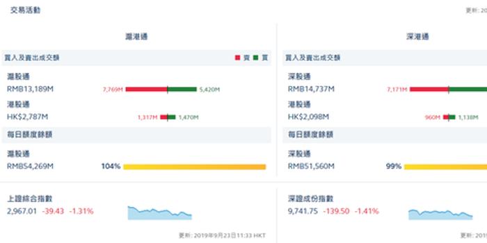 午评:沪股通净流出23.49亿 深股通净流入3.89