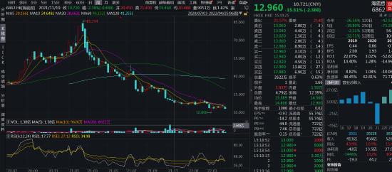 海底捞大跌15%一年多暴跌85% 市值蒸发逾4000亿港元